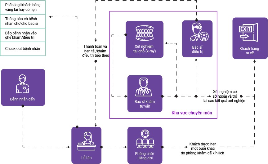Quy trình chăm sóc khách hàng nha khoa tại một phòng khám nha khoa tiêu chuẩn 5 sao