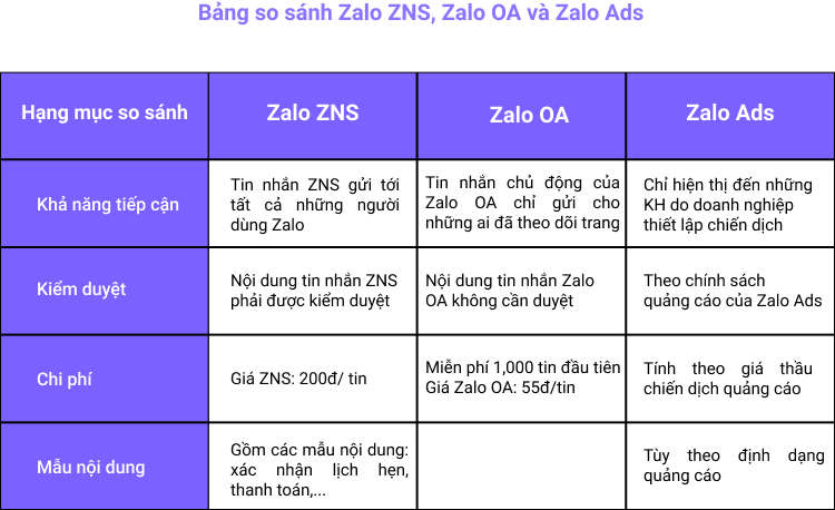 Zalo Ads - Zalo OA - Zalo ZNS