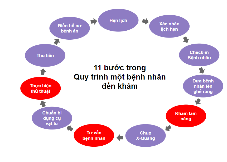 Quy trình bệnh nhân nha khoa tới khám