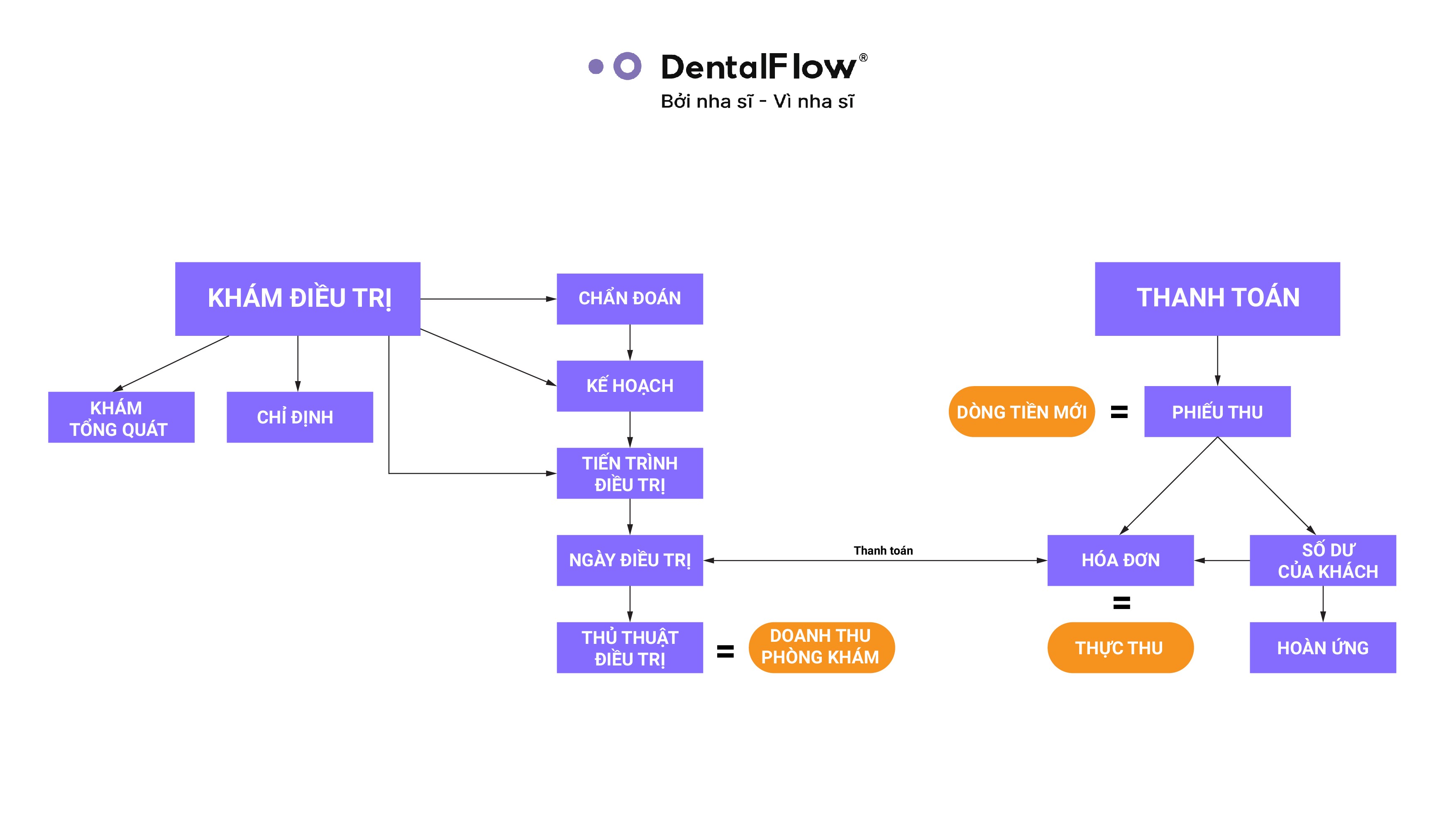 so-do-bao-cao-dentalflow