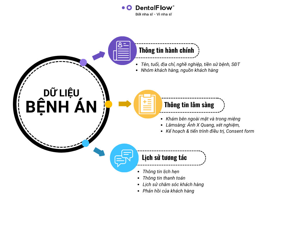 du-lieu-benh-an-dentalflow