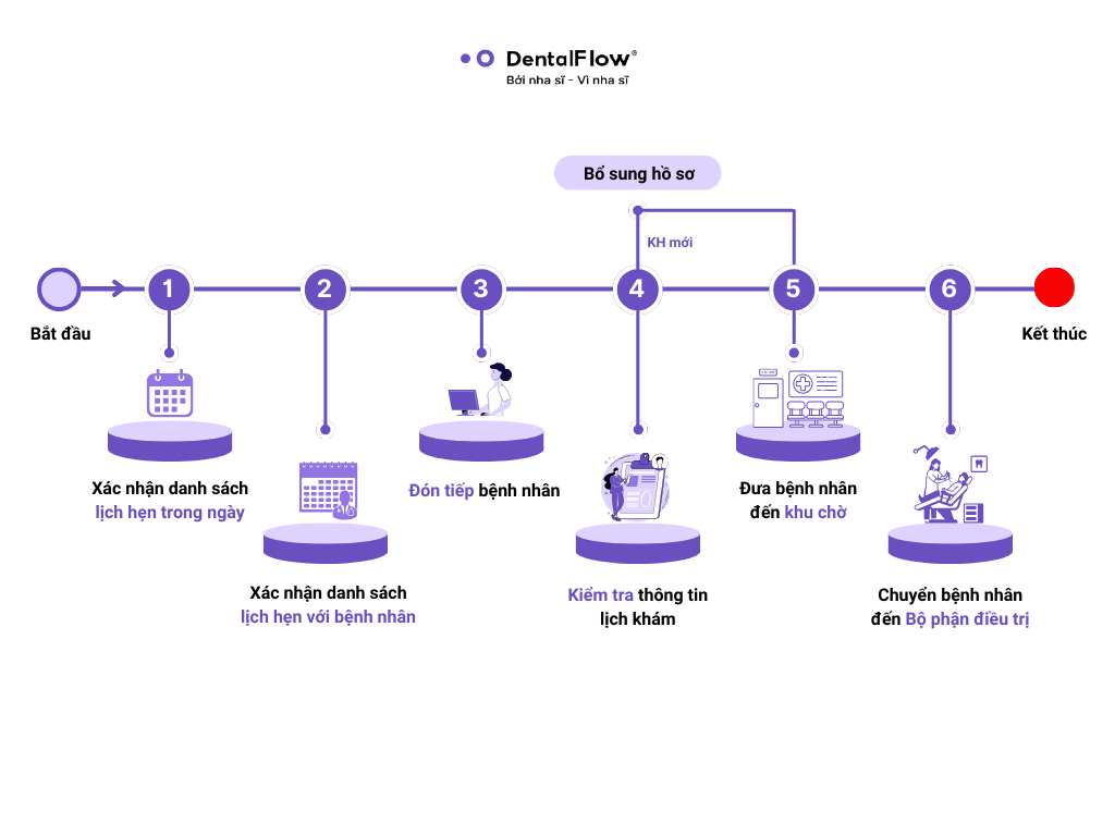 quy-trinh-don-tiep-khach-hang-nha-khoa-dentalflow