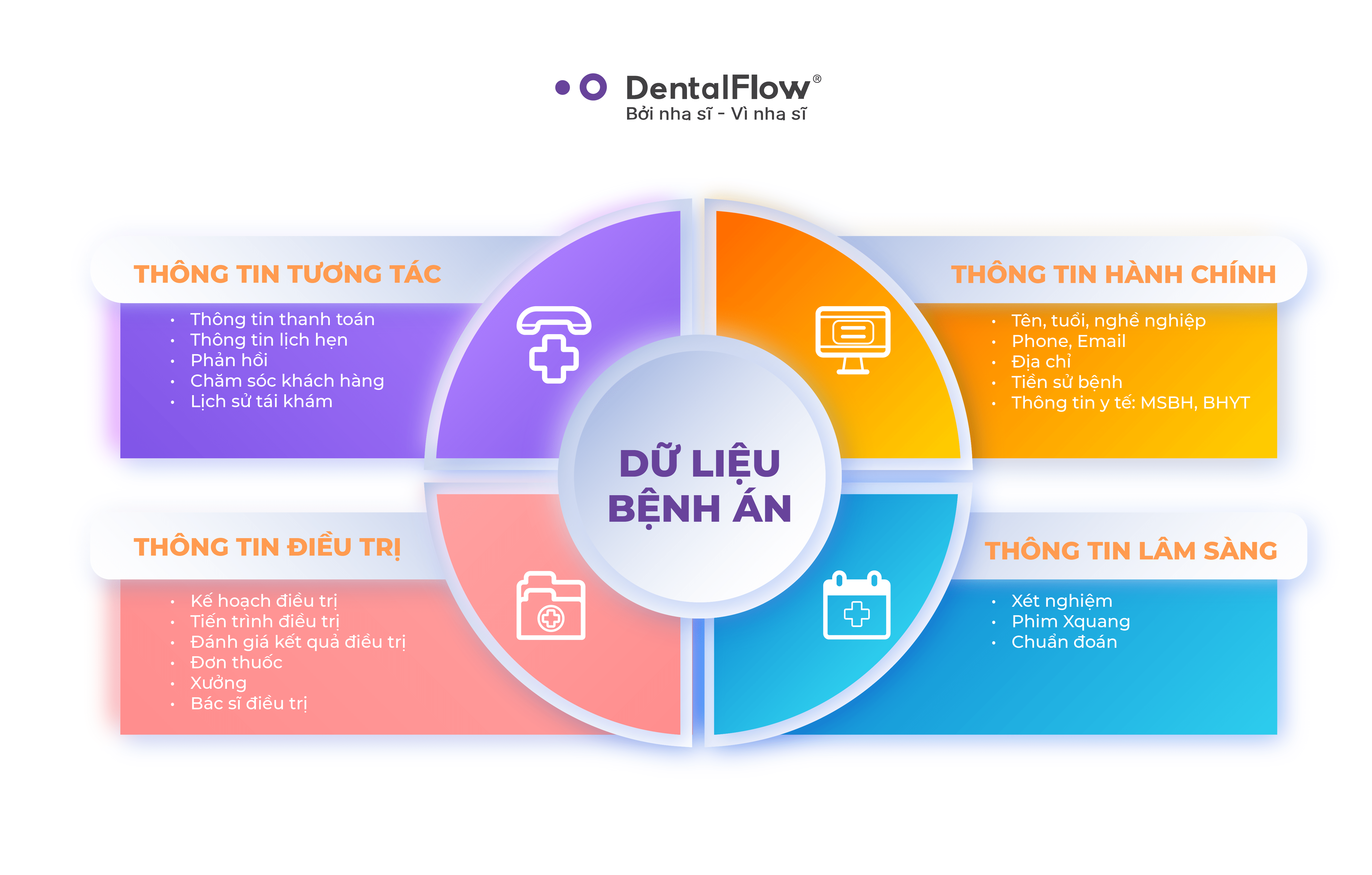 du-lieu-benh-an-dentalflow