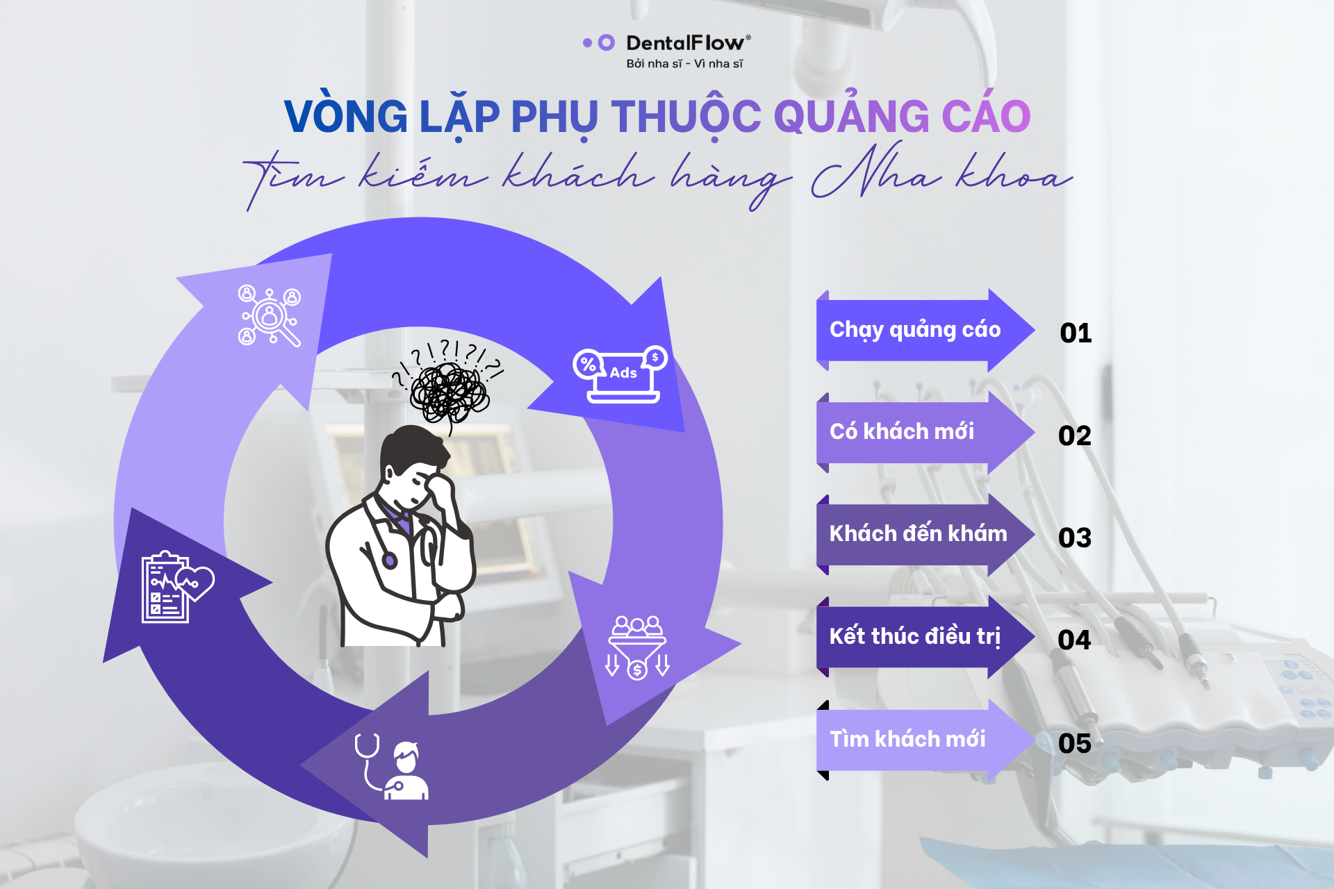 Vòng lặp phụ thuộc quảng cáo